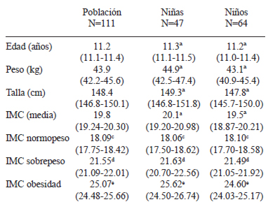 TABLA 1 Datos antropométricos de la población y por sexos e IMC por grupos ponderales