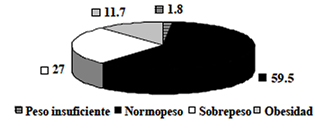 FIGURA 1 Distribución de la población (%) en función del IMC