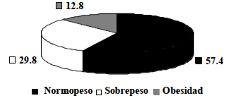 FIGURA 2 Distribución de la población femenina (%) en función del IMC