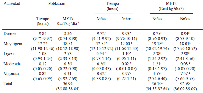 TABLA 2 Tiempo medio diario y gasto energético diario (METs) realizado durante un día lectivo en diferentes actividades clasificadas según su intensidad