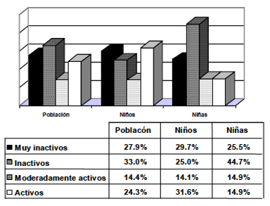 FIGURA 4 Distribución de la muestra (%) según el nivel de actividad física durante un día lectivo