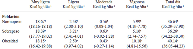 TABLA 3 Gasto energético diario (METs) de la población, realizado durante un día lectivo, para cada categoría de actividad y por grupos ponderales