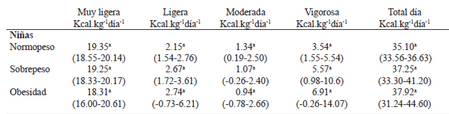 TABLA 4 Gasto energético diario (METs) de las niñas, realizado durante un día lectivo, para cada categoría de actividad y por grupos ponderales