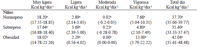 TABLA 5 Gasto energético diario (METs) de los niños, realizado durante un día lectivo, para cada categoría de actividad y por grupos ponderales