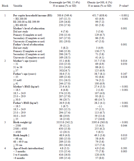 TABLE 2 Distribution of schoolchildren (number and percentage or mean and standard deviation) according to socioeconomic, dietary and anthropometric-nutritional variables of parents and their children and nutritional status. Santa Catarina, 2008