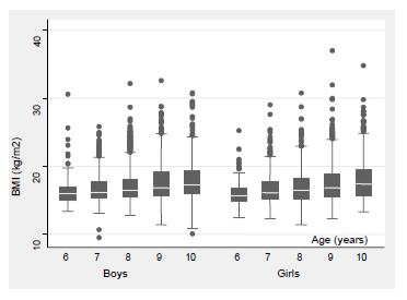 FIGURE 1 Schoolchildren’s BMI values broken down per gender and age. Santa Catarina, 2008