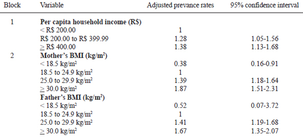 TABLE 3 Adjusted prevalence rates to the presence of overweight or obesity among schoolchildren according to variables grouped in blocks (final model). Santa Catarina, 2008