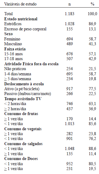 TABELA 1 Características sociodemográficas e comportamentais da amostra