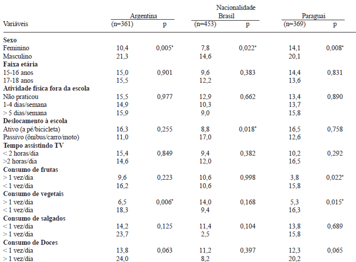 TABELA 2 Prevalência de excesso de peso corporal nos escolares argentinos, brasileiros e paraguaios segundo as variáveis sociodemográficas e comportamentais