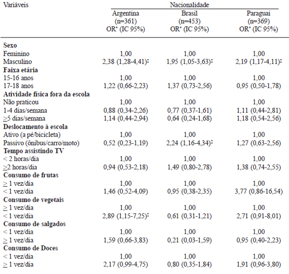 TABELA 3 Valores de odds ratio (IC 95%) do excesso de peso corporal nos escolares argentinos, brasileiros e paraguaios segundo as variáveis sociodemográficas e comportamentais