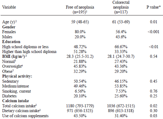 TABLE 1 Study sample characteristics (n=312)