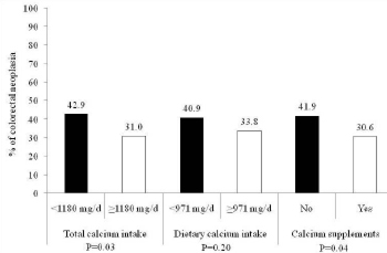 FIGURE 1 Diagnosed colorectal neoplasia by calcium intake (n=117). Non adjusted bivariate analysis shows that those with a higher calcium intake have a lower percentage of colorectal neoplasia