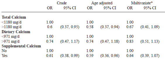 TABLE 2 Association between calcium intake and colorectal neoplasia (n=312)