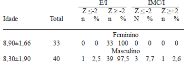 TABELA 2 Distribuição de freqüência dos dados antropométricos de um grupo de crianças de uma Escola Rural de Botucatu-SP de acordo com o sexo, faixa etária, segundo valores de escore Z para os diferentes indicadores