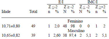 TABELA 3 Distribuição de freqüência dos dados antropométricos de um grupo de crianças de uma Escola Urbana de Botucatu-SP de acordo com o sexo, faixa etária, segundo valores de escore Z para os diferentes indicadores