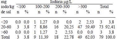 TABELA 4 Distribuição de freqüência e número de amostras da associação entre excreção urinária de iodo e sal de uso doméstico iodado das crianças voluntárias de uma Escola Rural