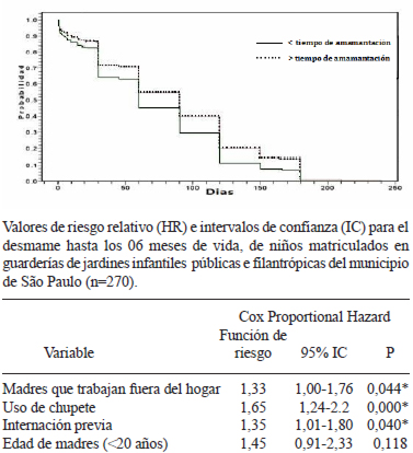 FIGURA 1 Curva de sobrevida de Lactancia Materna Exclusiva, estimada por el modelo de Cox para los factores: madre que trabaja fuera del hogar; uso de chupete; internación previa y edad de la madre (<20 anos)