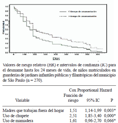 FIGURA 2 Curva de sobrevida de Lactancia Materna, estimada por el modelo de Cox para los factores: madre que trabaja fuera del hogar; uso de chupete; uso de mamadera