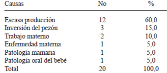 TABLA 2 Causas de abandono de la lactancia materna en las madres en relactancia