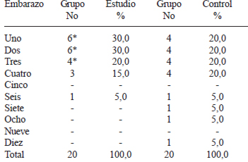 TABLA 3 Número de embarazos en las madres en relactancia y en las madres del grupo control