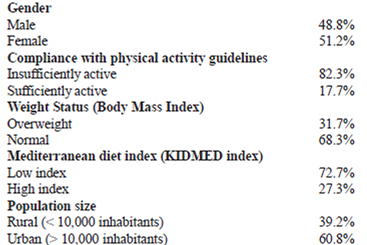 TABLE 1 Prevalence of participants’ characteristics (boys: n=137; girls: n=156)