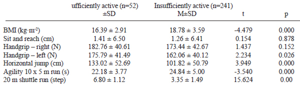 TABLE 2 Comparison of level attained in the different physical fitness test as a function of compliance with physical activity guidelines (t-test)