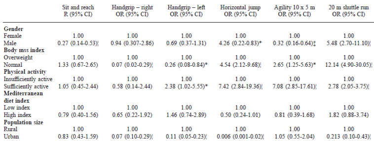 TABLE 3 Multinomial logistic regression model examining good physical fitness status (= percentile 75) as a function of selected lifestyle-related variables