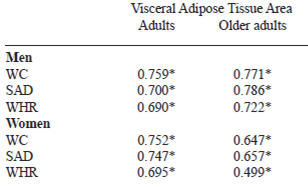 TABLE 2 Correlation coefficient between the anthropometric indicators and the CT-identified VAT area in the adult and older adults