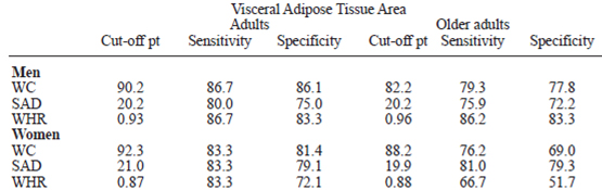 TABLE 3 Cut-off points, sensitivity and specificity of SAD, WC and WHR that correspond to a VAT area of >130 cm2 and areas below the ROC curve for adults and older adults
