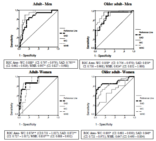 FIGURE 2 ROC Curve to identify cut-off points for SAD, WC and WHR with a VATA of > 130cm², by sex and age – Salvador, 2009