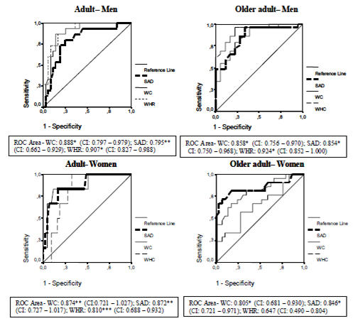 FIGURE 2 ROC Curve to identify cut-off points for SAD, WC and WHR with a VATA of > 130cm², by sex and age – Salvador, 2009