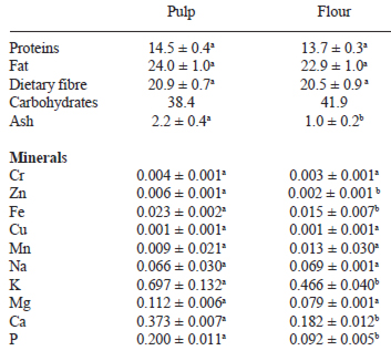 TABLE 1 Composition of acai pulp and flour, expressed on dry basis (g/100g)