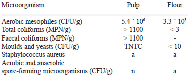 TABLE 2 Microbiological quality of acai pulp and flour