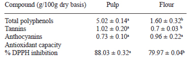 TABLE 3 Antioxidant compounds and antioxidant capacity of the acai pulp and flour