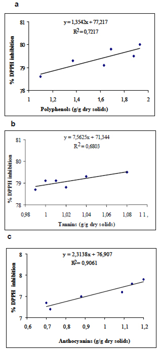 FIGURE 1 Correlation between the antioxidant capacity of the acai flour and content of polyphenols (a), tannins (b) and anthocyanins (c)