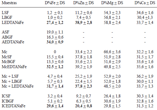 TABLA 1 Dializabilidad de Fe, Zn , Mg y Ca en las diferentes muestras