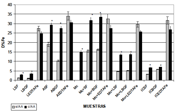 FIGURA 1 Comparación del efecto del agregado de ácido ascórbico sobre la D%Fe en las diferentes muestras