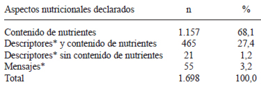 TABLA 1 Aspectos nutricionales declarados en los alimentos preenvasados, 2002