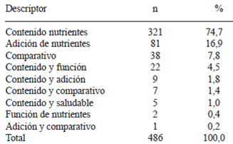 TABLA 2 Distribución del descriptor nutricional en los alimentos preenvasados según clasificación regulatoria, 2002