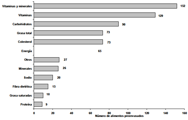 FIGURA 4 Frecuencia absoluta de componentes nutricionales declarados en los descriptores nutricionales en alimentos preenvasados del área metropolitana de Costa Rica, 2002