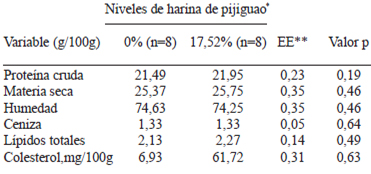 TABLA 3 Efectos de la harina de pijiguao en la dieta sobre el contenido proximal, lípidos totales y colesterol en carne de cerdos en engorde (Experimento II)