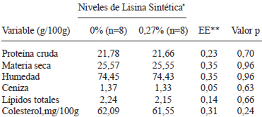 TABLA 4 Efectos de la lisina sintética en la dieta sobre el contenido proximal, lípidos totales y colesterol en carne de cerdos en engorde (Experimento II)
