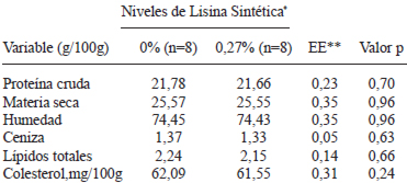 TABLA 4 Efectos de la lisina sintética en la dieta sobre el contenido proximal, lípidos totales y colesterol en carne de cerdos en engorde (Experimento II)
