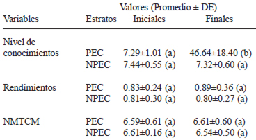 TABLA 2 Valores iniciales y finales, de las variables de estudio en la región Cuicateca (n= 36)