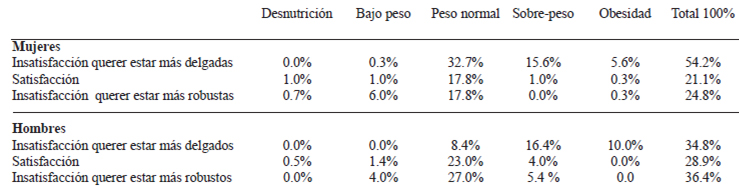 TABLA 1 Distribución Porcentual de la Satisfacción-Insatisfacción según las categorías de IMC por sexo