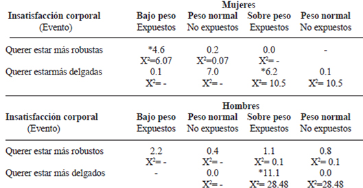 TABLA 2 Asociaciones de impacto entre insatisfacción corporal e IMC por sexo (IC 95%, P<0.05*)