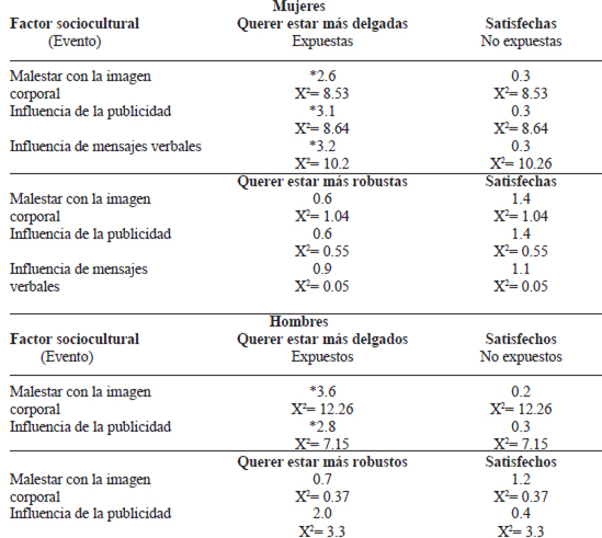 TABLA 3 Asociaciones de impacto entre insatisfacción y CIMEC por Sexo (IC 95%, P<0.05)