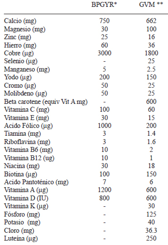 TABLA 2 Composición de los suplementos de vitaminas y minerales usados por las participantes durante seis meses después de la cirugía
