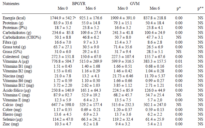 TABLA 3 Ingesta de energía y nutrientes en mujeres antes y después de seis meses de sometidas a dos tipos de cirugía bariátrica
