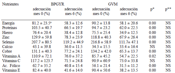 TABLA 5 Adecuación de la ingesta de nutrientes a través de la dieta, en mujeres antes y después de seis meses de sometidas a dos tipos de cirugía bariátrica